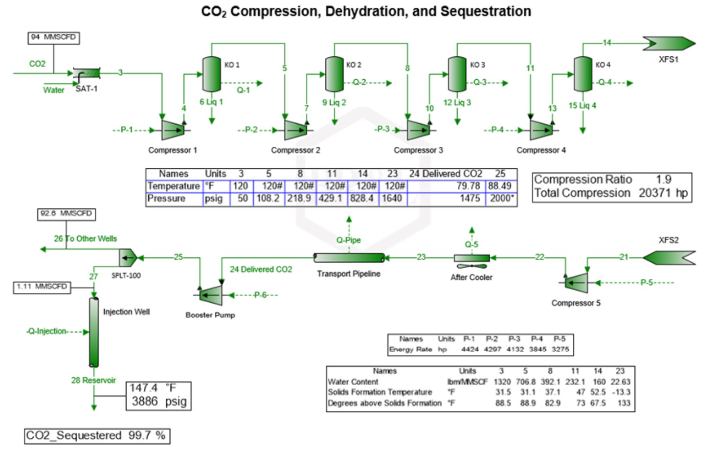 ProMax CO2 Compression Dehydration Sequestration