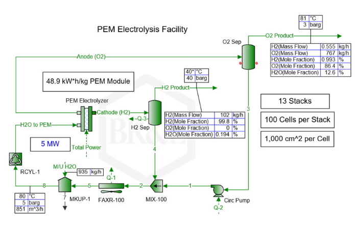ProMax PEM Electrolysis Facility