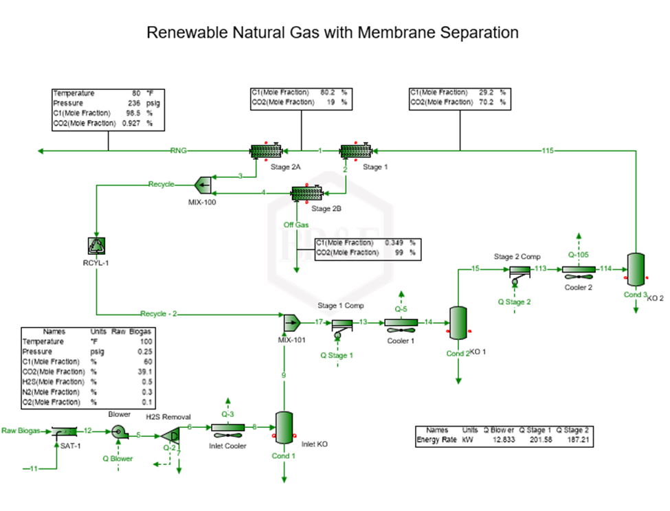 ProMax Renewable Natural Gas